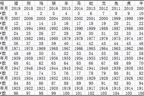 2023生肖年齡對照表|2023年生肖表完整版图 2023年生肖表完整版图片